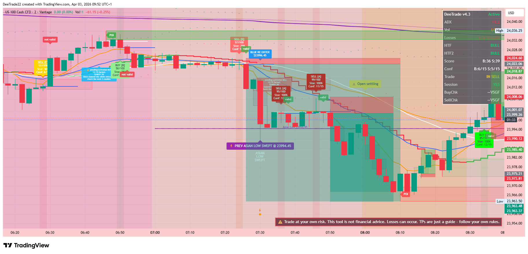 Dee Trades indicator on a NAS100 chart showing alerts with confidence scoring