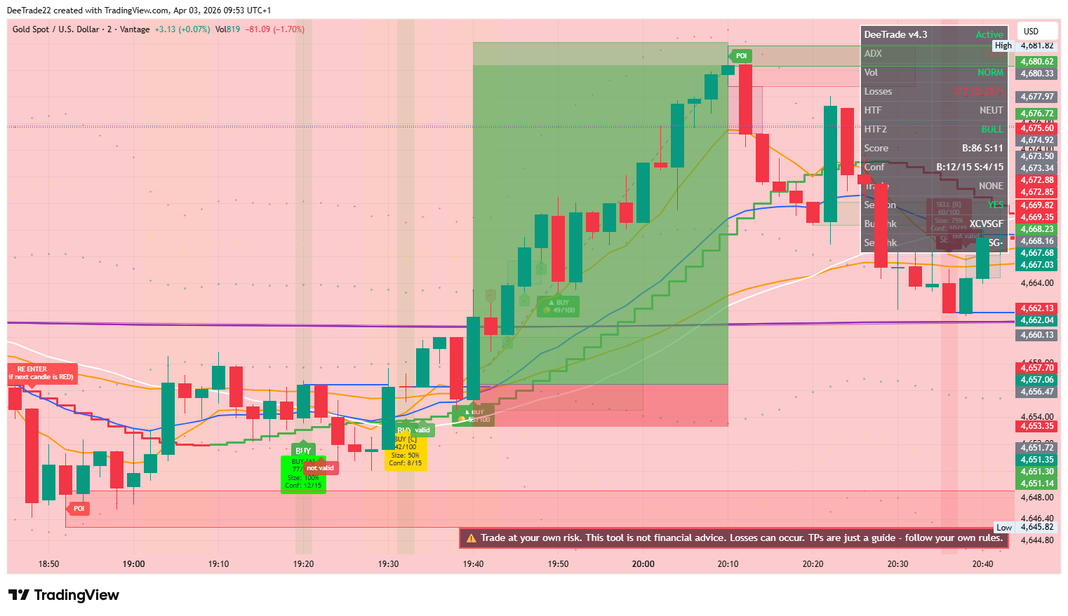 Dee Trades indicator on a XAUUSD gold chart showing buy and sell alerts